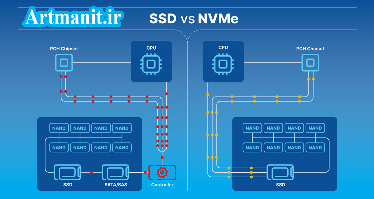 NVMe در مقابل سرورهای SSD در مقابل HDD: تفاوت را درک کنید و فضای ذخیره سازی مناسب را برای خود انتخاب کنید