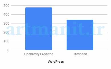بهبود عملکرد وب سایت با LiteSpeed