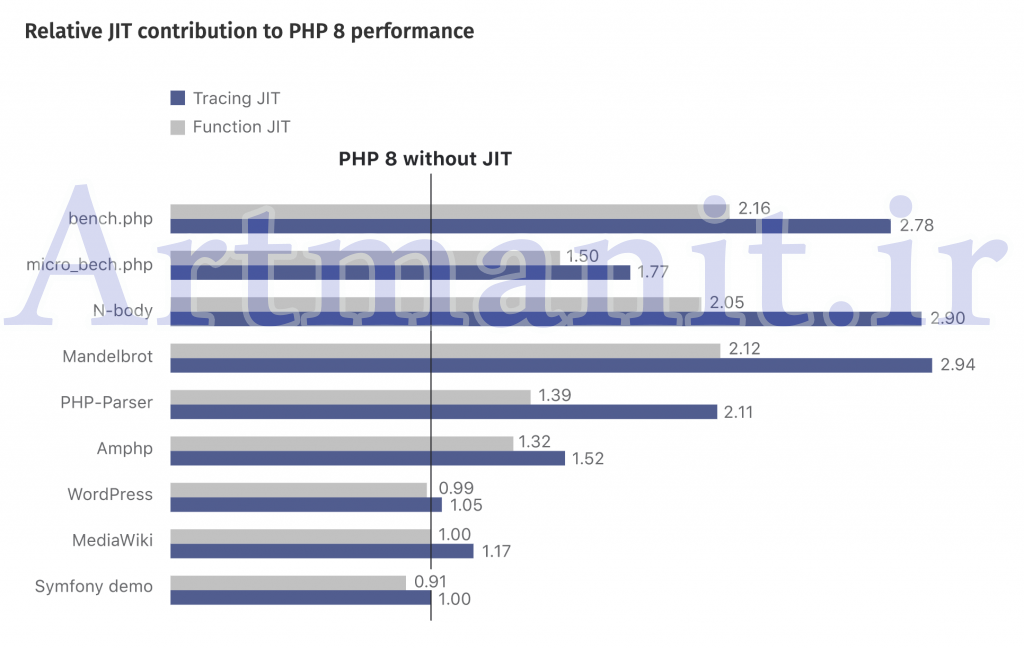 PHP 8.0: معرفی نسخه جدید PHP