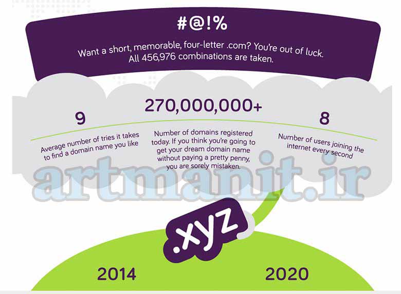 چرا ما معتقدیم که دامنه XYZ جدید .COM است